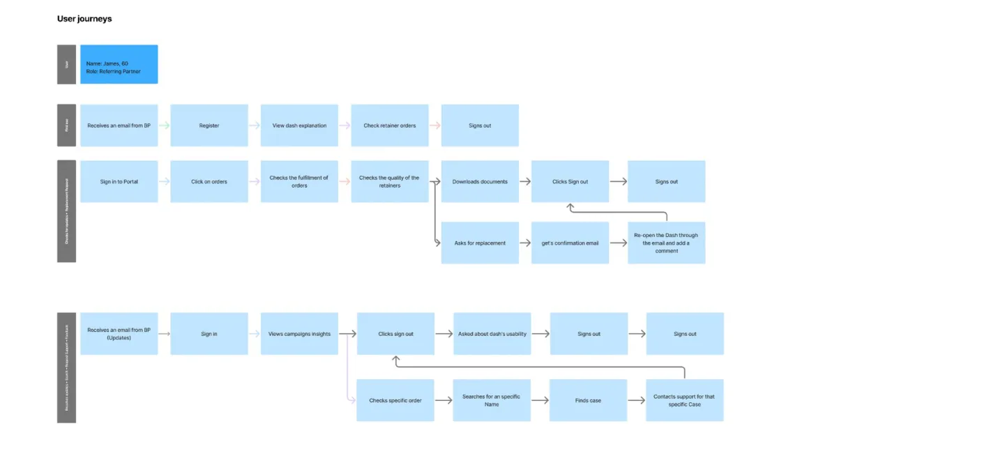 User journeys for a solo referring partner: first use, checking orders with a replacement request, and searching for a case before contacting support