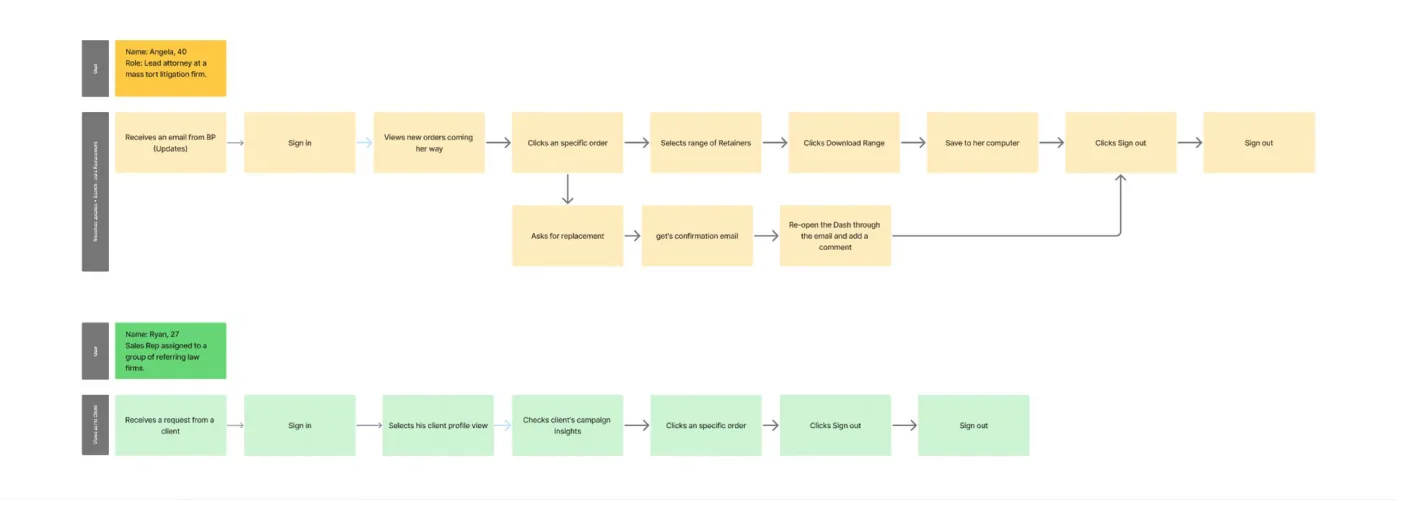 User journeys for a litigating attorney downloading retainers and a sales rep checking a client's campaign insights